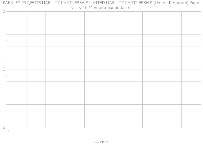 BARKLEY PROJECTS LIABILITY PARTNERSHIP LIMITED LIABILITY PARTNERSHIP (United Kingdom) Page visits 2024 