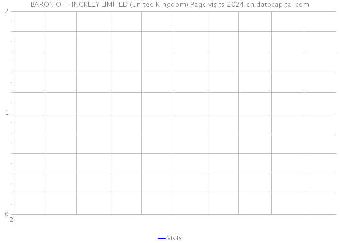 BARON OF HINCKLEY LIMITED (United Kingdom) Page visits 2024 