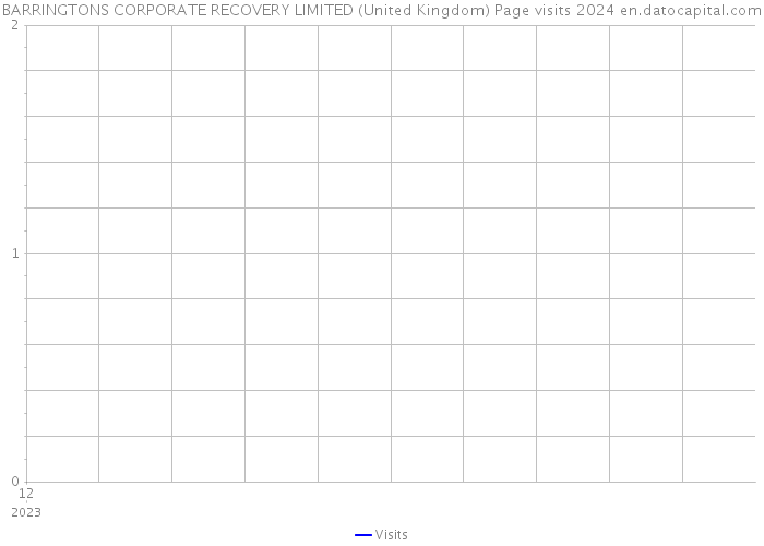 BARRINGTONS CORPORATE RECOVERY LIMITED (United Kingdom) Page visits 2024 