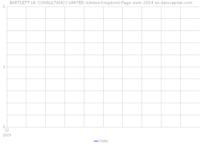 BARTLETT UK CONSULTANCY LIMITED (United Kingdom) Page visits 2024 