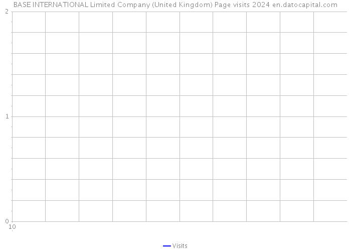 BASE INTERNATIONAL Limited Company (United Kingdom) Page visits 2024 