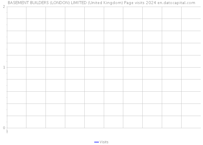 BASEMENT BUILDERS (LONDON) LIMITED (United Kingdom) Page visits 2024 