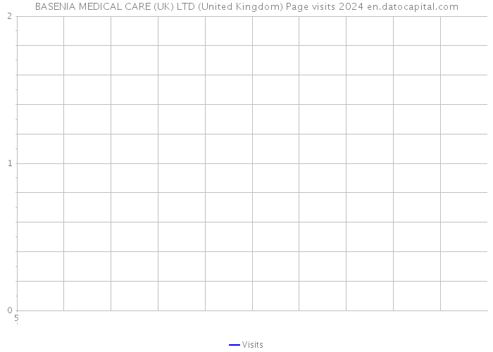 BASENIA MEDICAL CARE (UK) LTD (United Kingdom) Page visits 2024 