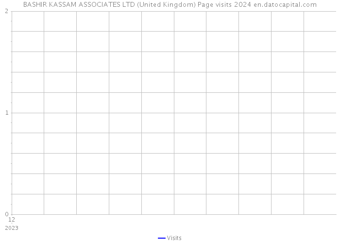 BASHIR KASSAM ASSOCIATES LTD (United Kingdom) Page visits 2024 