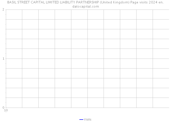 BASIL STREET CAPITAL LIMITED LIABILITY PARTNERSHIP (United Kingdom) Page visits 2024 