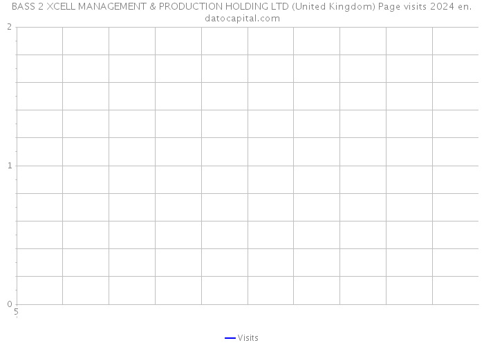 BASS 2 XCELL MANAGEMENT & PRODUCTION HOLDING LTD (United Kingdom) Page visits 2024 