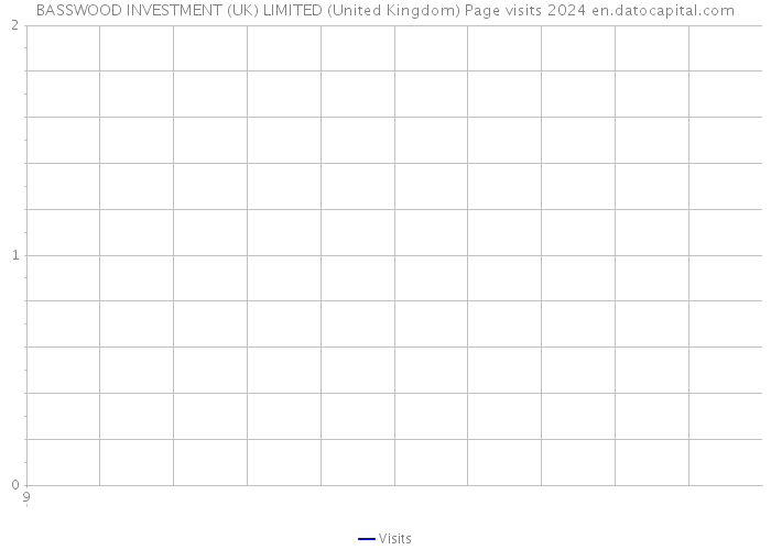 BASSWOOD INVESTMENT (UK) LIMITED (United Kingdom) Page visits 2024 