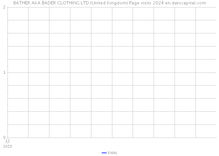 BATHER AKA BADER CLOTHING LTD (United Kingdom) Page visits 2024 
