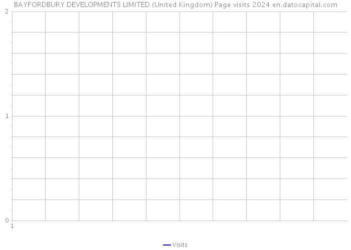 BAYFORDBURY DEVELOPMENTS LIMITED (United Kingdom) Page visits 2024 