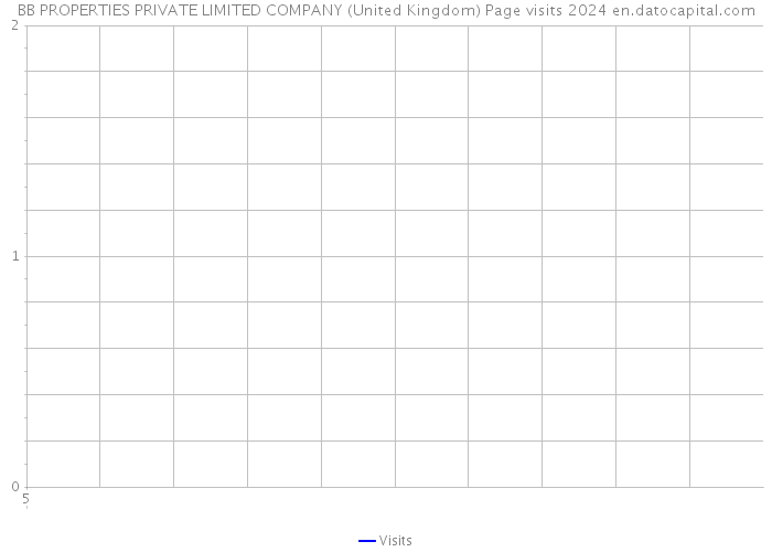 BB PROPERTIES PRIVATE LIMITED COMPANY (United Kingdom) Page visits 2024 