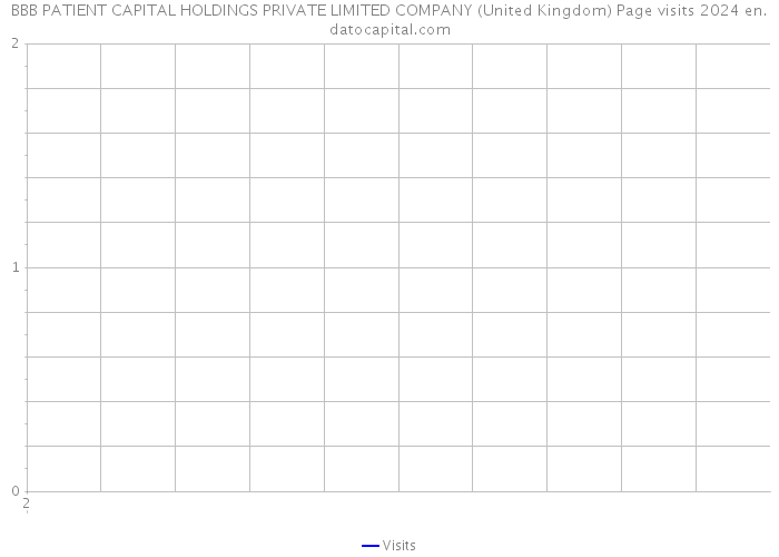 BBB PATIENT CAPITAL HOLDINGS PRIVATE LIMITED COMPANY (United Kingdom) Page visits 2024 