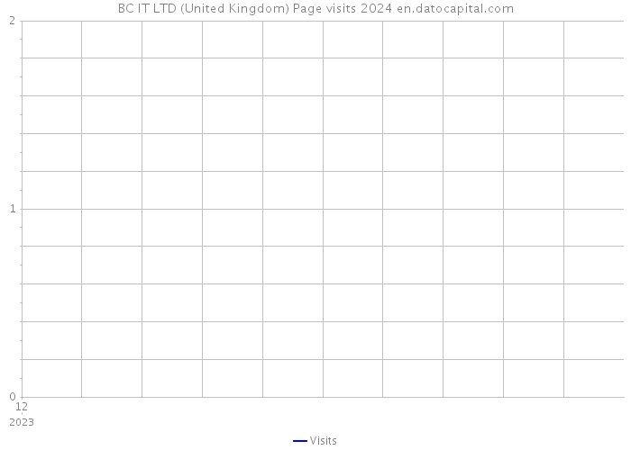BC IT LTD (United Kingdom) Page visits 2024 