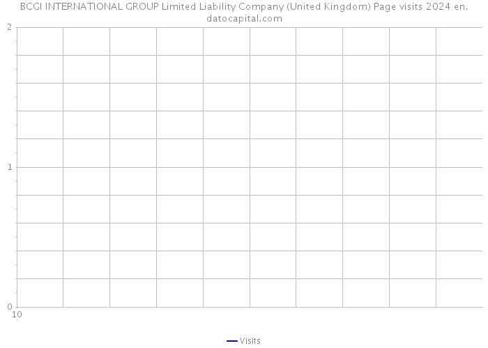 BCGI INTERNATIONAL GROUP Limited Liability Company (United Kingdom) Page visits 2024 