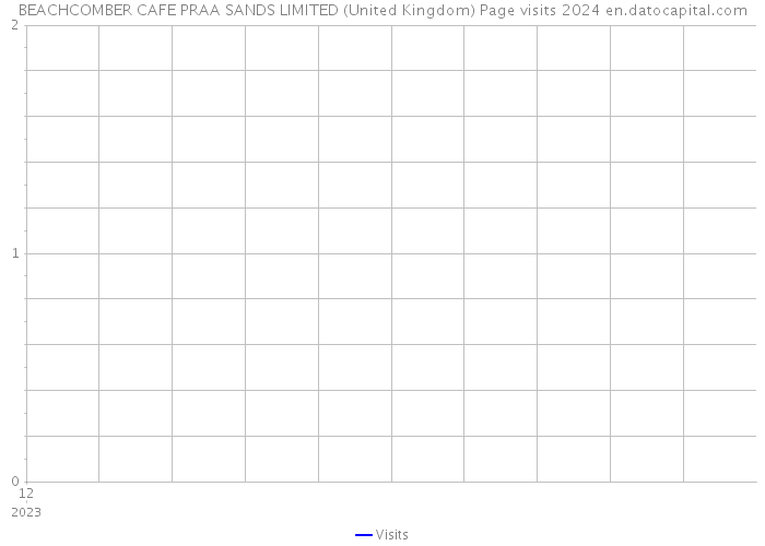BEACHCOMBER CAFE PRAA SANDS LIMITED (United Kingdom) Page visits 2024 