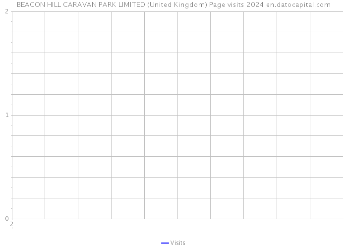 BEACON HILL CARAVAN PARK LIMITED (United Kingdom) Page visits 2024 