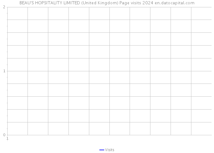 BEAU'S HOPSITALITY LIMITED (United Kingdom) Page visits 2024 