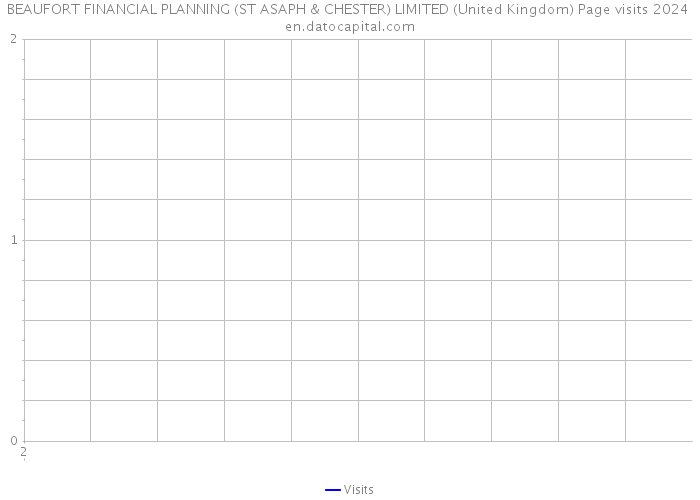 BEAUFORT FINANCIAL PLANNING (ST ASAPH & CHESTER) LIMITED (United Kingdom) Page visits 2024 