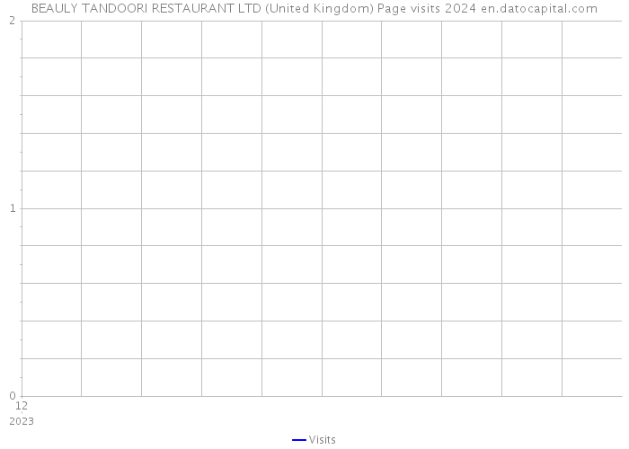 BEAULY TANDOORI RESTAURANT LTD (United Kingdom) Page visits 2024 
