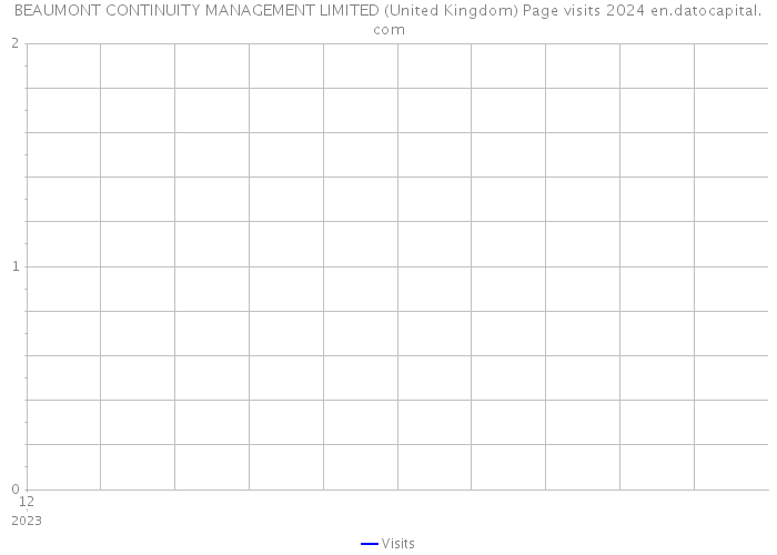 BEAUMONT CONTINUITY MANAGEMENT LIMITED (United Kingdom) Page visits 2024 