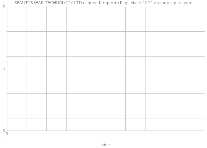 BEAUTY&BEAR TECHNOLOGY LTD (United Kingdom) Page visits 2024 