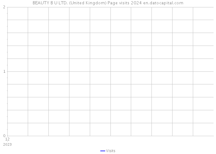 BEAUTY B U LTD. (United Kingdom) Page visits 2024 