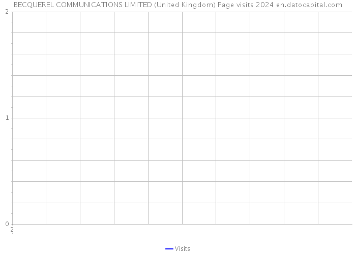 BECQUEREL COMMUNICATIONS LIMITED (United Kingdom) Page visits 2024 