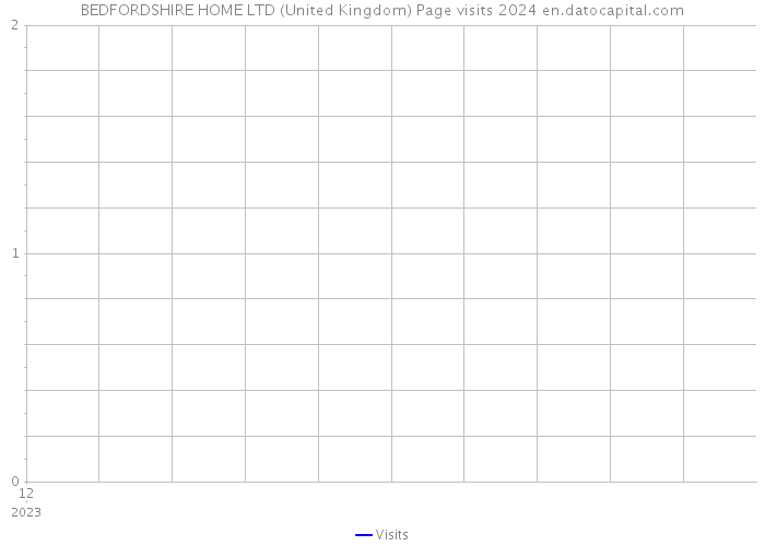 BEDFORDSHIRE HOME LTD (United Kingdom) Page visits 2024 