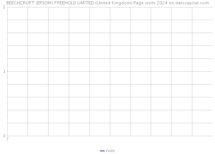 BEECHCROFT (EPSOM) FREEHOLD LIMITED (United Kingdom) Page visits 2024 
