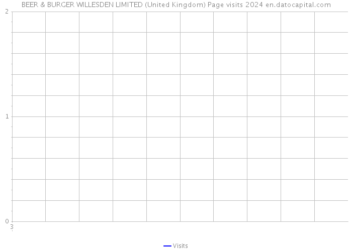 BEER & BURGER WILLESDEN LIMITED (United Kingdom) Page visits 2024 