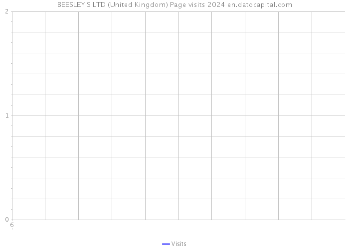 BEESLEY'S LTD (United Kingdom) Page visits 2024 