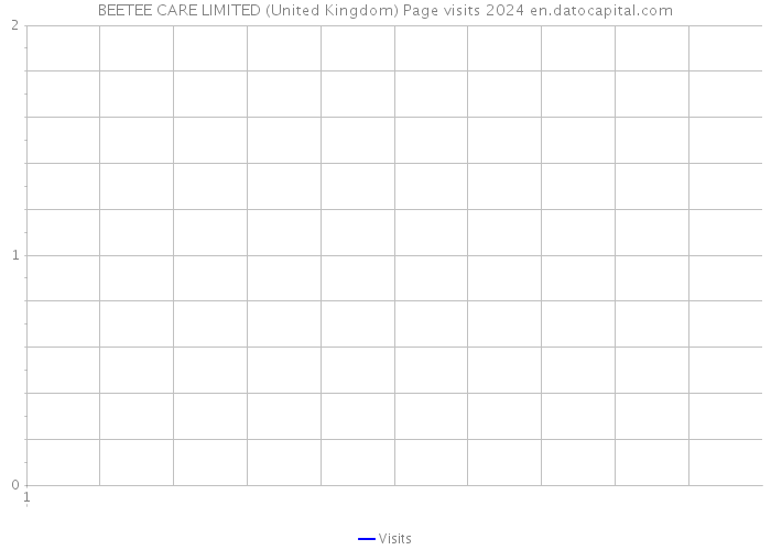 BEETEE CARE LIMITED (United Kingdom) Page visits 2024 