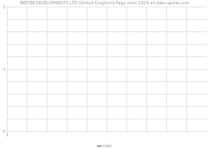 BEETEE DEVELOPMENTS LTD (United Kingdom) Page visits 2024 