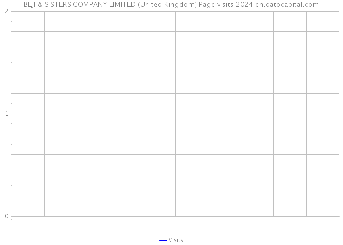 BEJI & SISTERS COMPANY LIMITED (United Kingdom) Page visits 2024 