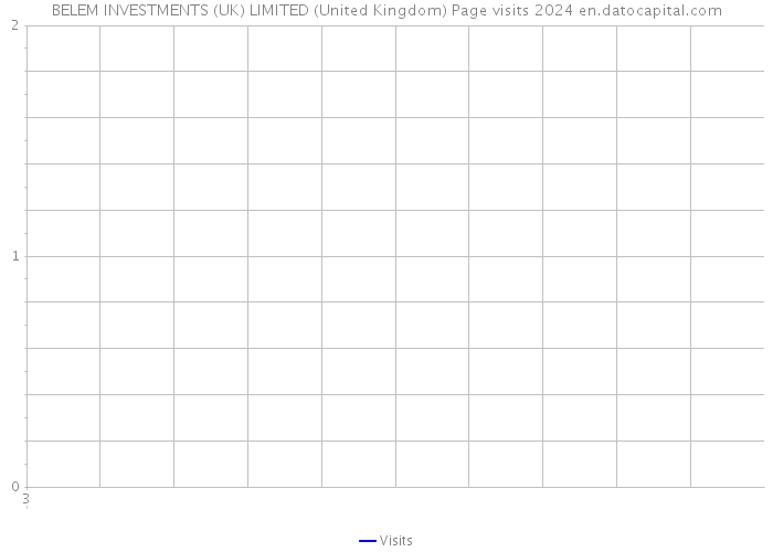 BELEM INVESTMENTS (UK) LIMITED (United Kingdom) Page visits 2024 