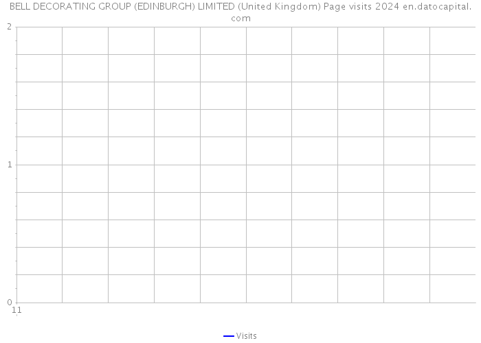 BELL DECORATING GROUP (EDINBURGH) LIMITED (United Kingdom) Page visits 2024 