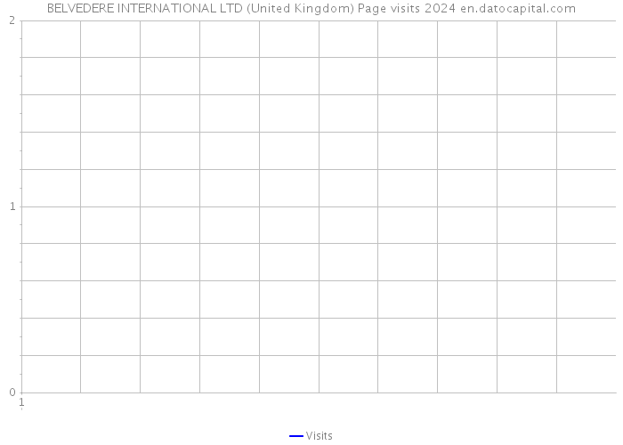 BELVEDERE INTERNATIONAL LTD (United Kingdom) Page visits 2024 