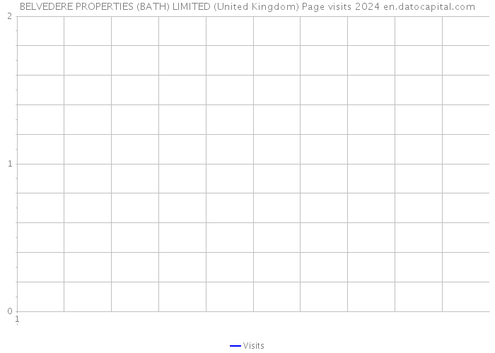 BELVEDERE PROPERTIES (BATH) LIMITED (United Kingdom) Page visits 2024 