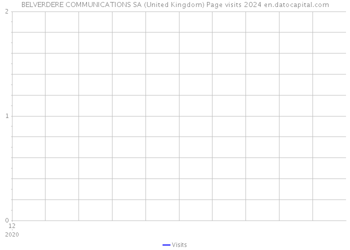 BELVERDERE COMMUNICATIONS SA (United Kingdom) Page visits 2024 