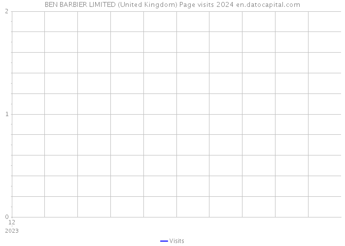 BEN BARBIER LIMITED (United Kingdom) Page visits 2024 
