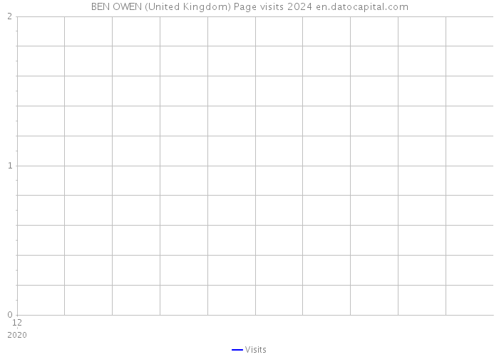BEN OWEN (United Kingdom) Page visits 2024 