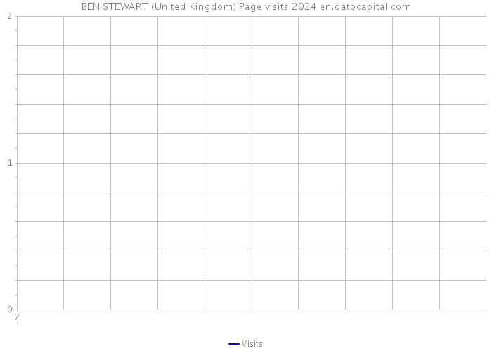 BEN STEWART (United Kingdom) Page visits 2024 