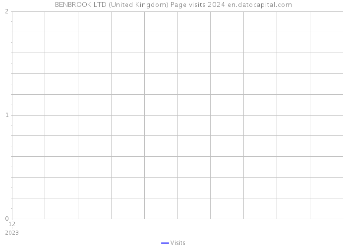 BENBROOK LTD (United Kingdom) Page visits 2024 