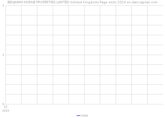 BENJAMIN HORNE PROPERTIES LIMITED (United Kingdom) Page visits 2024 