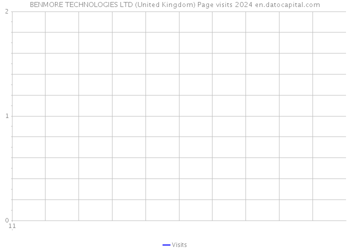 BENMORE TECHNOLOGIES LTD (United Kingdom) Page visits 2024 
