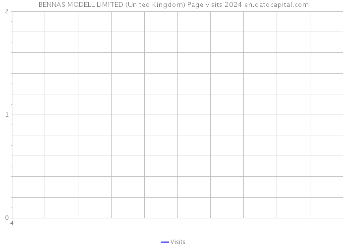 BENNAS MODELL LIMITED (United Kingdom) Page visits 2024 