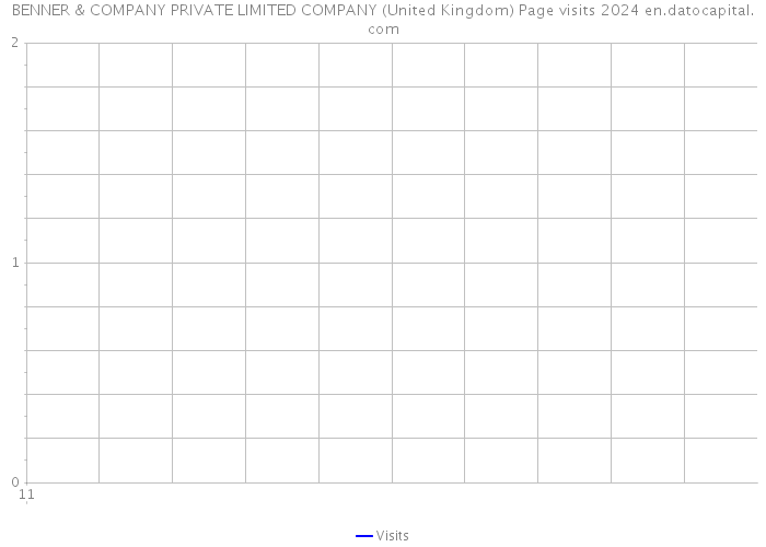 BENNER & COMPANY PRIVATE LIMITED COMPANY (United Kingdom) Page visits 2024 