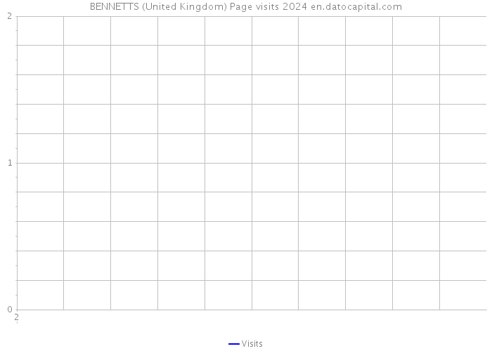 BENNETTS (United Kingdom) Page visits 2024 