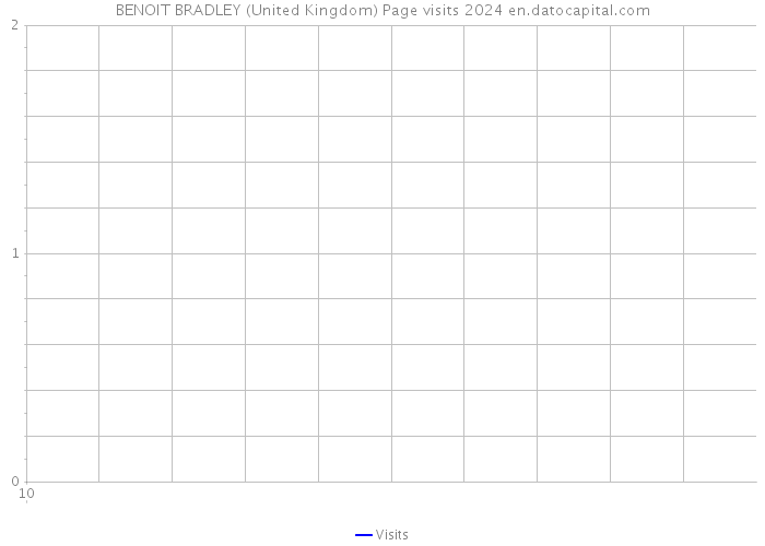 BENOIT BRADLEY (United Kingdom) Page visits 2024 