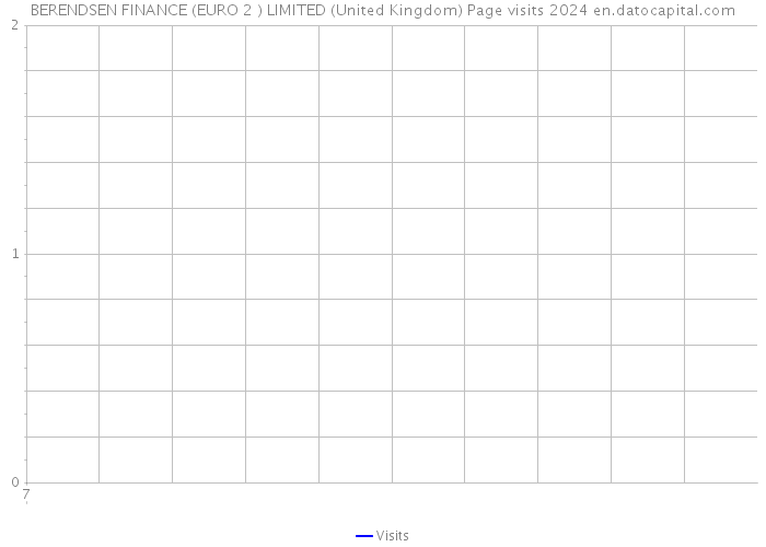 BERENDSEN FINANCE (EURO 2 ) LIMITED (United Kingdom) Page visits 2024 