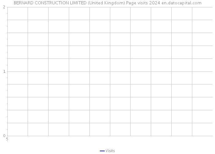 BERNARD CONSTRUCTION LIMITED (United Kingdom) Page visits 2024 